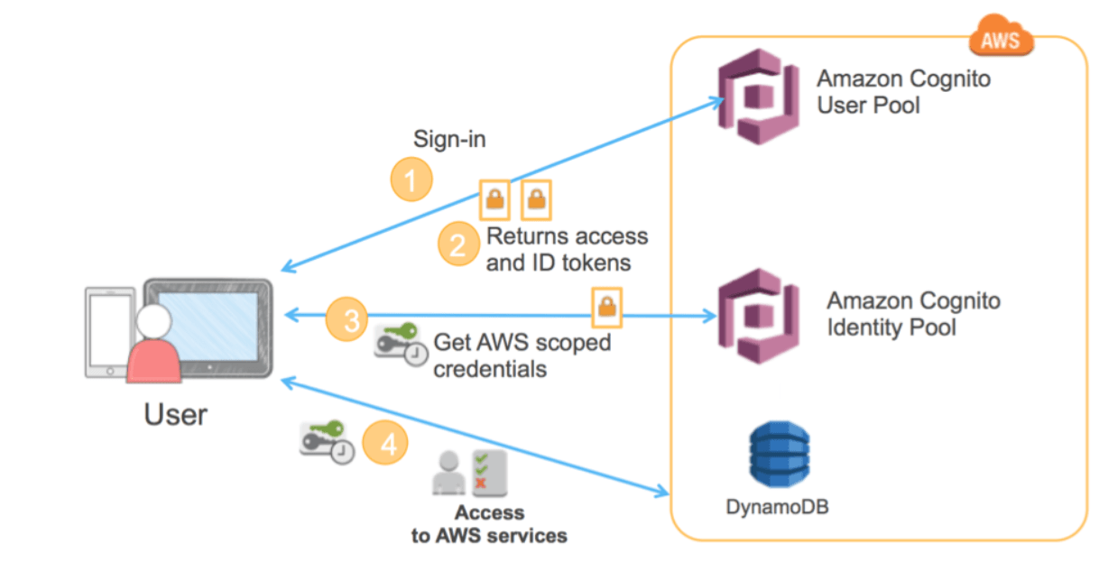 AWS Cognito
Misconfiguration